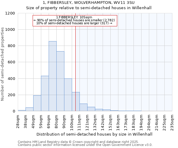 1, FIBBERSLEY, WOLVERHAMPTON, WV11 3SU: Size of property relative to semi-detached houses houses in Willenhall