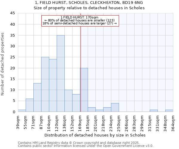 1, FIELD HURST, SCHOLES, CLECKHEATON, BD19 6NG: Size of property relative to detached houses houses in Scholes