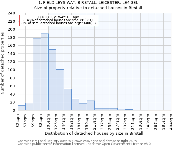 1, FIELD LEYS WAY, BIRSTALL, LEICESTER, LE4 3EL: Size of property relative to detached houses houses in Birstall