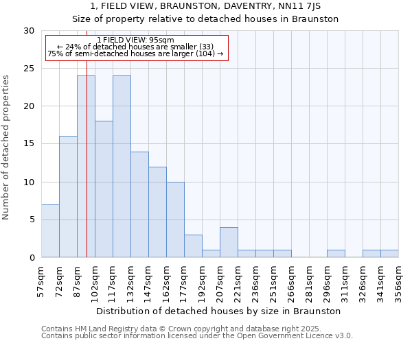 1, FIELD VIEW, BRAUNSTON, DAVENTRY, NN11 7JS: Size of property relative to detached houses in Braunston