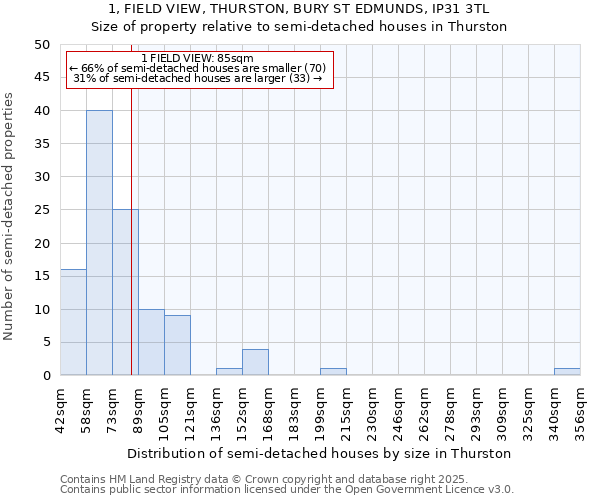 1, FIELD VIEW, THURSTON, BURY ST EDMUNDS, IP31 3TL: Size of property relative to semi-detached houses houses in Thurston
