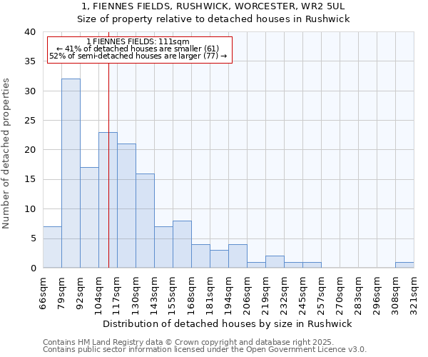 1, FIENNES FIELDS, RUSHWICK, WORCESTER, WR2 5UL: Size of property relative to detached houses houses in Rushwick