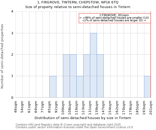 1, FIRGROVE, TINTERN, CHEPSTOW, NP16 6TQ: Size of property relative to semi-detached houses houses in Tintern