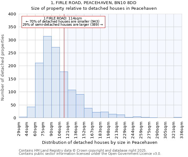 1, FIRLE ROAD, PEACEHAVEN, BN10 8DD: Size of property relative to detached houses in Peacehaven