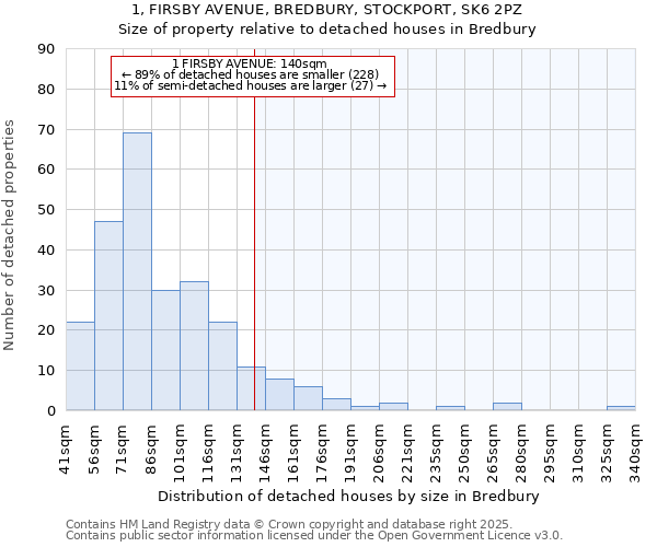 1, FIRSBY AVENUE, BREDBURY, STOCKPORT, SK6 2PZ: Size of property relative to detached houses houses in Bredbury