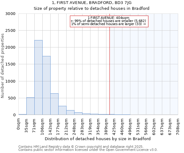 1, FIRST AVENUE, BRADFORD, BD3 7JG: Size of property relative to detached houses houses in Bradford