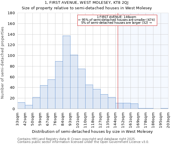 1, FIRST AVENUE, WEST MOLESEY, KT8 2QJ: Size of property relative to semi-detached houses houses in West Molesey