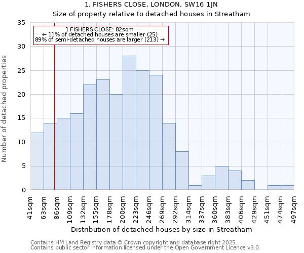1, FISHERS CLOSE, LONDON, SW16 1JN: Size of property relative to detached houses houses in Streatham