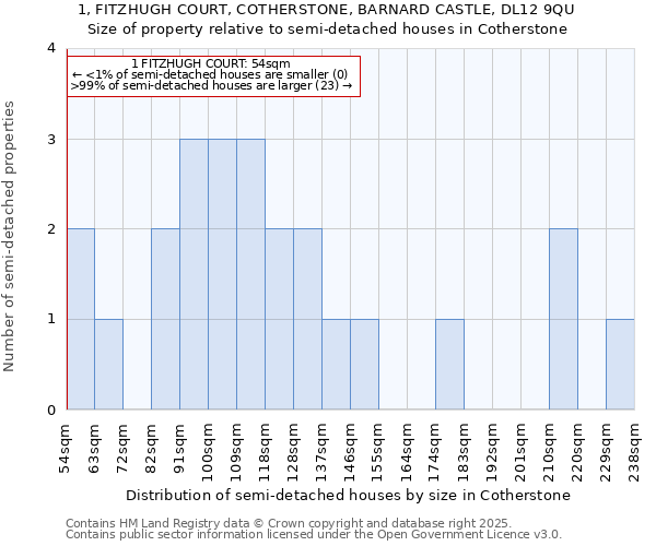1, FITZHUGH COURT, COTHERSTONE, BARNARD CASTLE, DL12 9QU: Size of property relative to semi-detached houses houses in Cotherstone