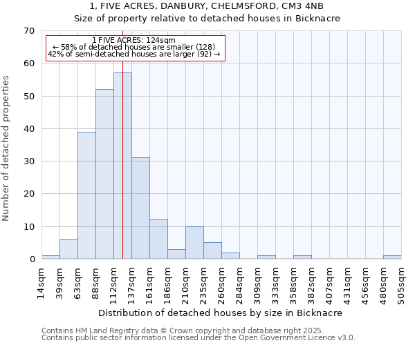 1, FIVE ACRES, DANBURY, CHELMSFORD, CM3 4NB: Size of property relative to detached houses houses in Bicknacre