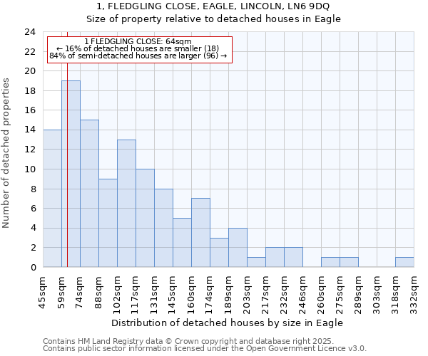 1, FLEDGLING CLOSE, EAGLE, LINCOLN, LN6 9DQ: Size of property relative to detached houses in Eagle