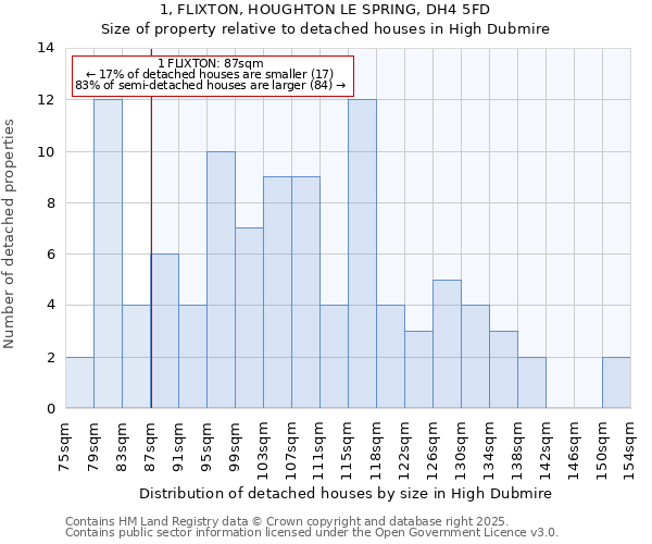 1, FLIXTON, HOUGHTON LE SPRING, DH4 5FD: Size of property relative to detached houses houses in High Dubmire