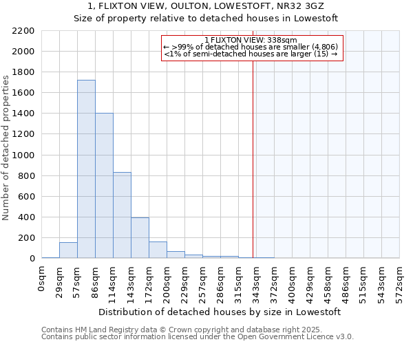1, FLIXTON VIEW, OULTON, LOWESTOFT, NR32 3GZ: Size of property relative to detached houses houses in Lowestoft