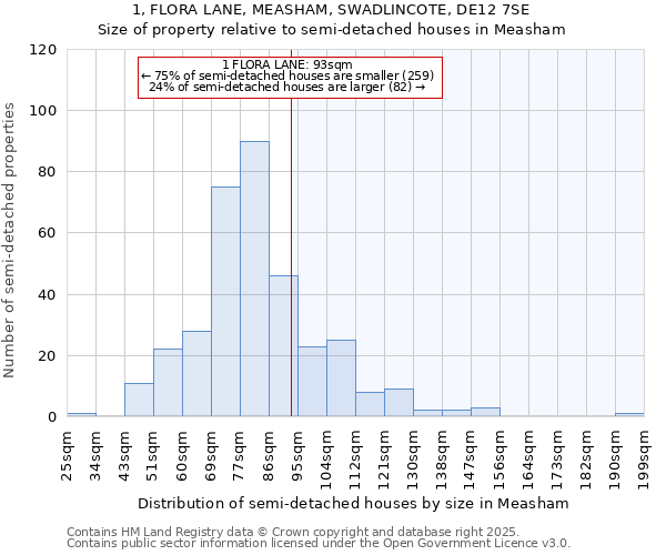 1, FLORA LANE, MEASHAM, SWADLINCOTE, DE12 7SE: Size of property relative to semi-detached houses houses in Measham