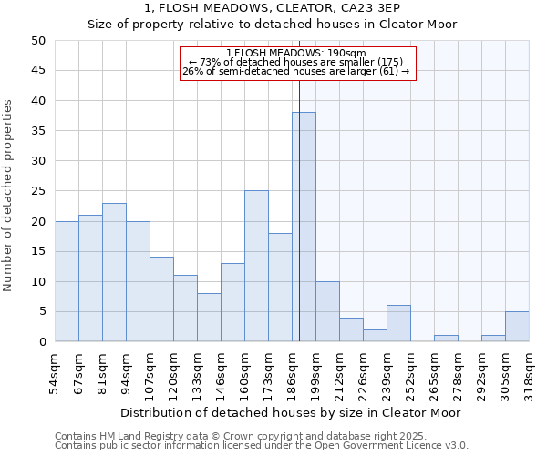 1, FLOSH MEADOWS, CLEATOR, CA23 3EP: Size of property relative to detached houses houses in Cleator Moor