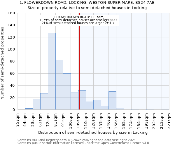 1, FLOWERDOWN ROAD, LOCKING, WESTON-SUPER-MARE, BS24 7AB: Size of property relative to semi-detached houses houses in Locking