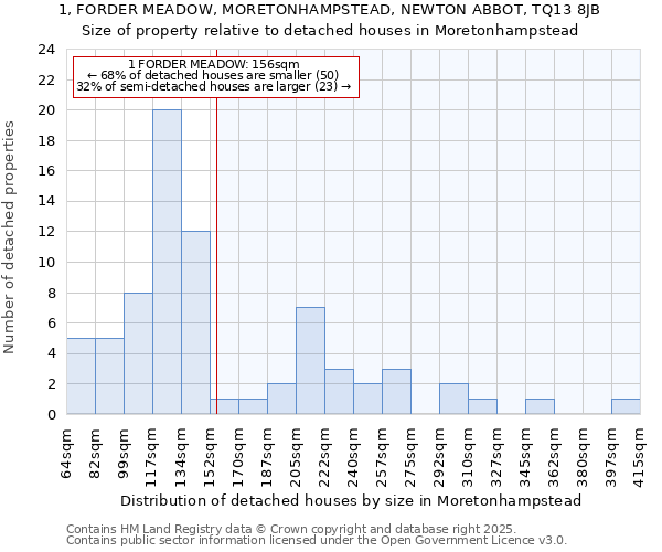 1, FORDER MEADOW, MORETONHAMPSTEAD, NEWTON ABBOT, TQ13 8JB: Size of property relative to detached houses houses in Moretonhampstead