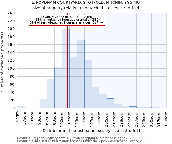 1, FORDHAM COURTYARD, STOTFOLD, HITCHIN, SG5 4JU: Size of property relative to detached houses in Stotfold