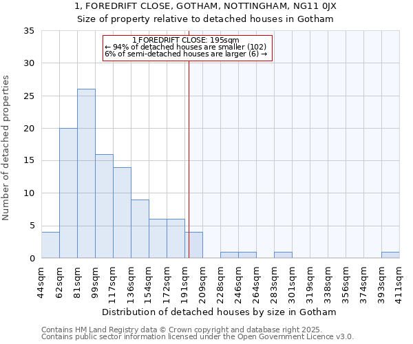 1, FOREDRIFT CLOSE, GOTHAM, NOTTINGHAM, NG11 0JX: Size of property relative to detached houses in Gotham