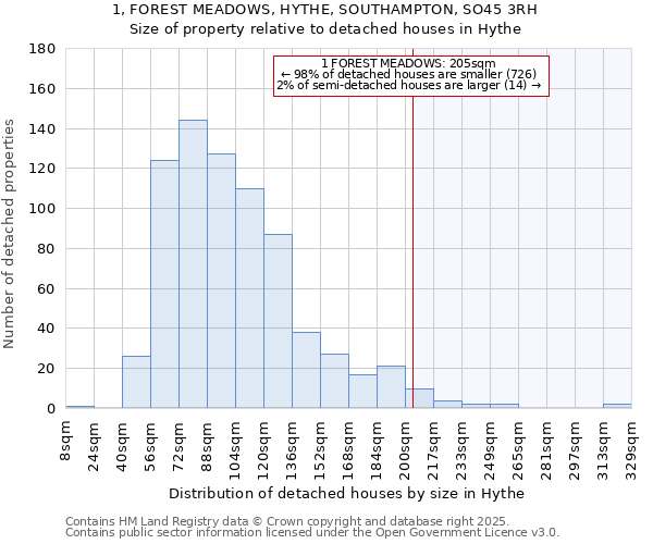 1, FOREST MEADOWS, HYTHE, SOUTHAMPTON, SO45 3RH: Size of property relative to detached houses houses in Hythe