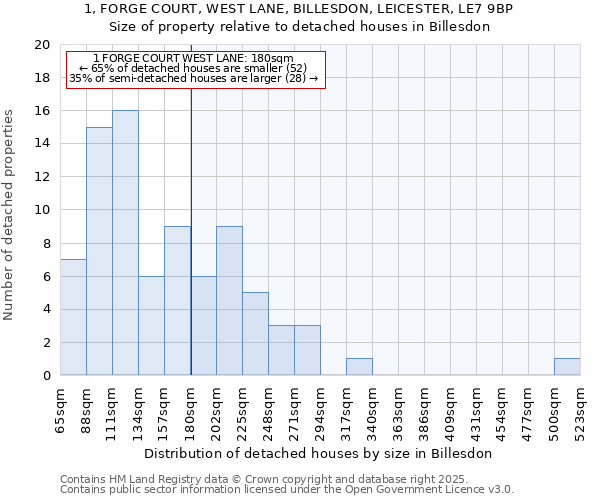 1, FORGE COURT, WEST LANE, BILLESDON, LEICESTER, LE7 9BP: Size of property relative to detached houses houses in Billesdon