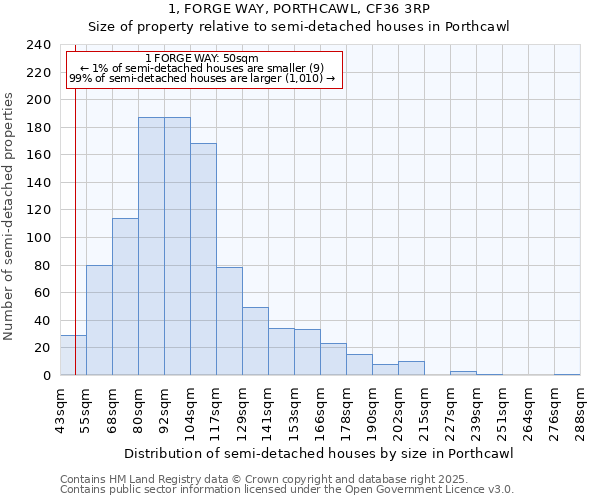 1, FORGE WAY, PORTHCAWL, CF36 3RP: Size of property relative to semi-detached houses houses in Porthcawl