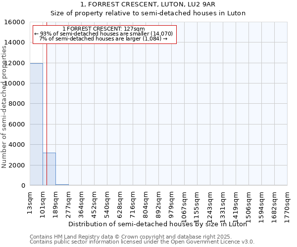 1, FORREST CRESCENT, LUTON, LU2 9AR: Size of property relative to semi-detached houses houses in Luton