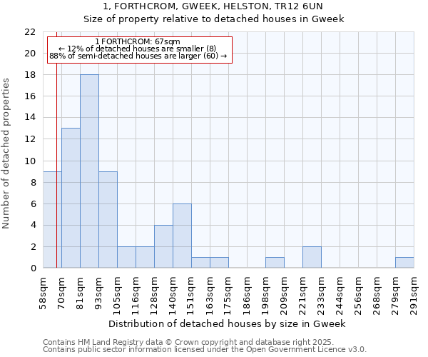 1, FORTHCROM, GWEEK, HELSTON, TR12 6UN: Size of property relative to detached houses in Gweek