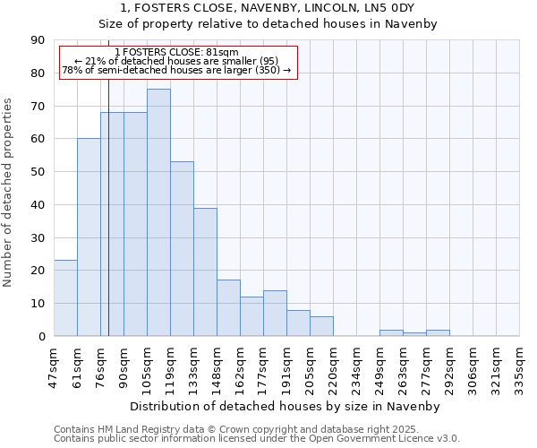 1, FOSTERS CLOSE, NAVENBY, LINCOLN, LN5 0DY: Size of property relative to detached houses in Navenby