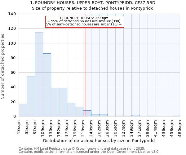 1, FOUNDRY HOUSES, UPPER BOAT, PONTYPRIDD, CF37 5BD: Size of property relative to detached houses houses in Pontypridd