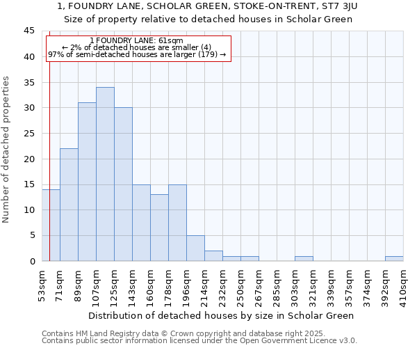 1, FOUNDRY LANE, SCHOLAR GREEN, STOKE-ON-TRENT, ST7 3JU: Size of property relative to detached houses in Scholar Green