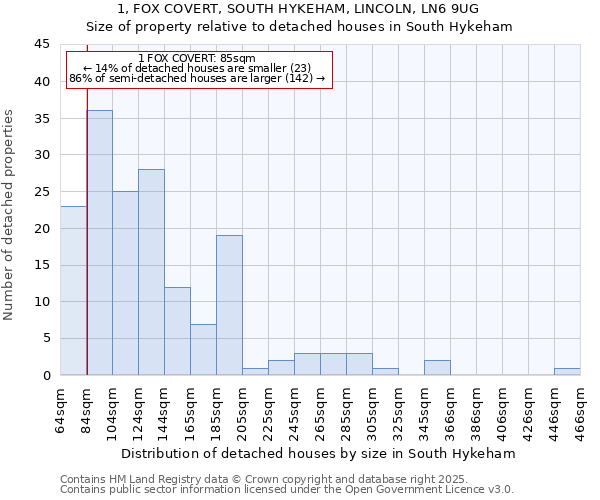 1, FOX COVERT, SOUTH HYKEHAM, LINCOLN, LN6 9UG: Size of property relative to detached houses in South Hykeham