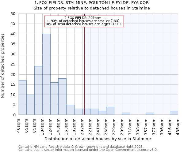 1, FOX FIELDS, STALMINE, POULTON-LE-FYLDE, FY6 0QR: Size of property relative to detached houses houses in Stalmine