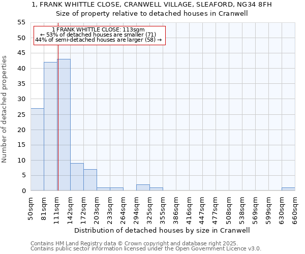 1, FRANK WHITTLE CLOSE, CRANWELL VILLAGE, SLEAFORD, NG34 8FH: Size of property relative to detached houses houses in Cranwell
