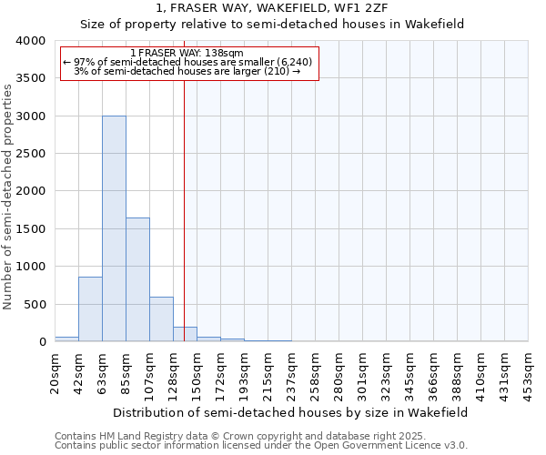 1, FRASER WAY, WAKEFIELD, WF1 2ZF: Size of property relative to semi-detached houses houses in Wakefield