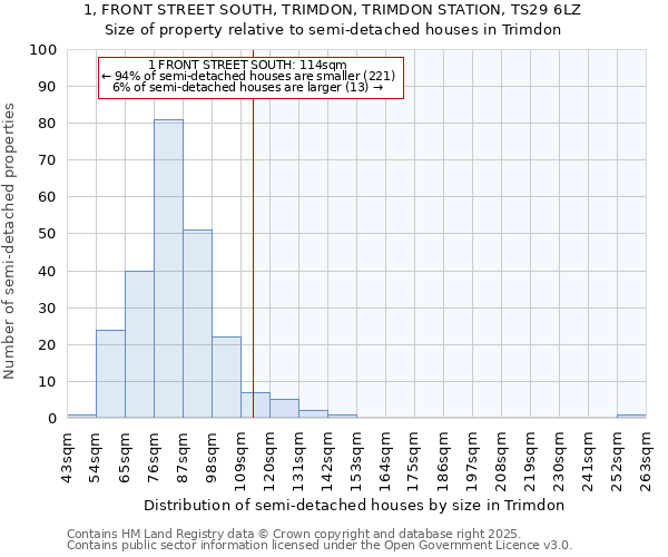 1, FRONT STREET SOUTH, TRIMDON, TRIMDON STATION, TS29 6LZ: Size of property relative to semi-detached houses houses in Trimdon