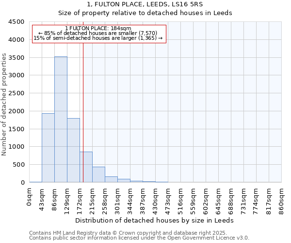 1, FULTON PLACE, LEEDS, LS16 5RS: Size of property relative to detached houses houses in Leeds