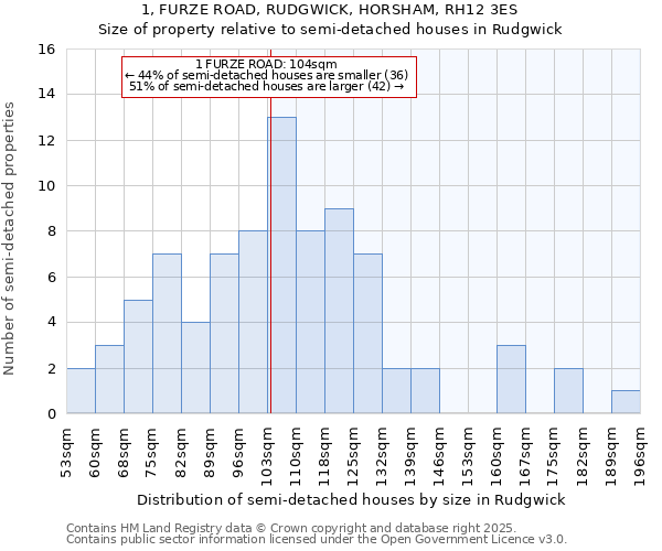 1, FURZE ROAD, RUDGWICK, HORSHAM, RH12 3ES: Size of property relative to detached houses in Rudgwick