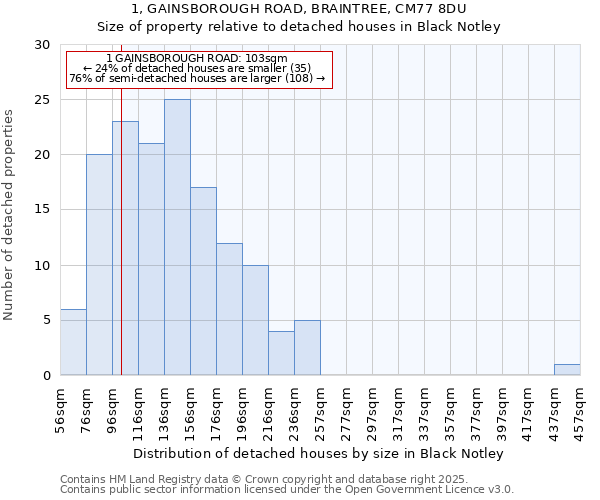 1, GAINSBOROUGH ROAD, BRAINTREE, CM77 8DU: Size of property relative to detached houses in Black Notley