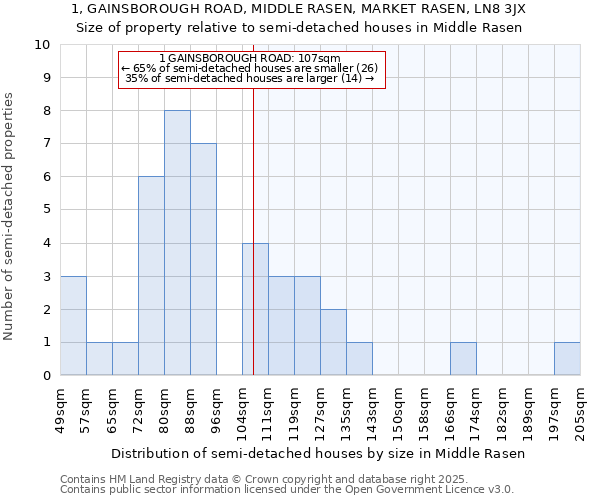 1, GAINSBOROUGH ROAD, MIDDLE RASEN, MARKET RASEN, LN8 3JX: Size of property relative to semi-detached houses houses in Middle Rasen