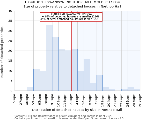 1, GARDD YR GWANWYN, NORTHOP HALL, MOLD, CH7 6GA: Size of property relative to detached houses houses in Northop Hall