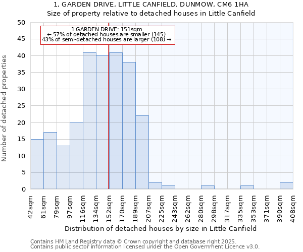 1, GARDEN DRIVE, LITTLE CANFIELD, DUNMOW, CM6 1HA: Size of property relative to detached houses houses in Little Canfield