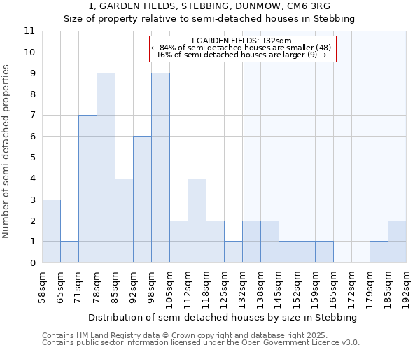 1, GARDEN FIELDS, STEBBING, DUNMOW, CM6 3RG: Size of property relative to semi-detached houses houses in Stebbing