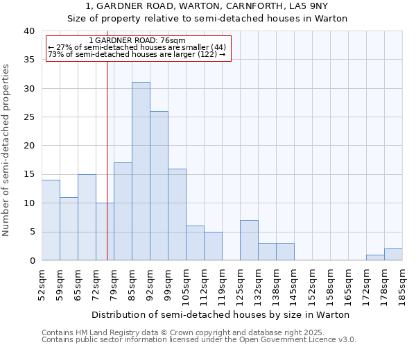 1, GARDNER ROAD, WARTON, CARNFORTH, LA5 9NY: Size of property relative to detached houses in Warton