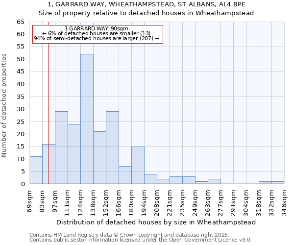 1, GARRARD WAY, WHEATHAMPSTEAD, ST ALBANS, AL4 8PE: Size of property relative to detached houses houses in Wheathampstead