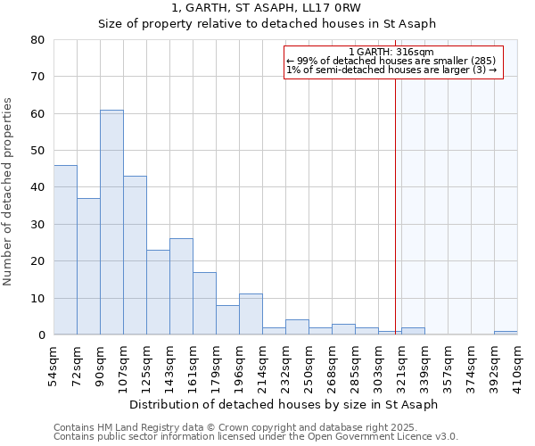 1, GARTH, ST ASAPH, LL17 0RW: Size of property relative to detached houses houses in St Asaph