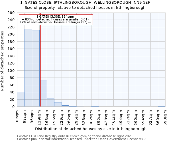 1, GATES CLOSE, IRTHLINGBOROUGH, WELLINGBOROUGH, NN9 5EF: Size of property relative to detached houses in Irthlingborough