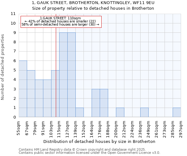 1, GAUK STREET, BROTHERTON, KNOTTINGLEY, WF11 9EU: Size of property relative to detached houses in Brotherton