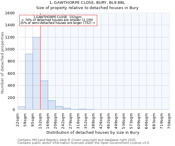 1, GAWTHORPE CLOSE, BURY, BL9 8BL: Size of property relative to detached houses houses in Bury