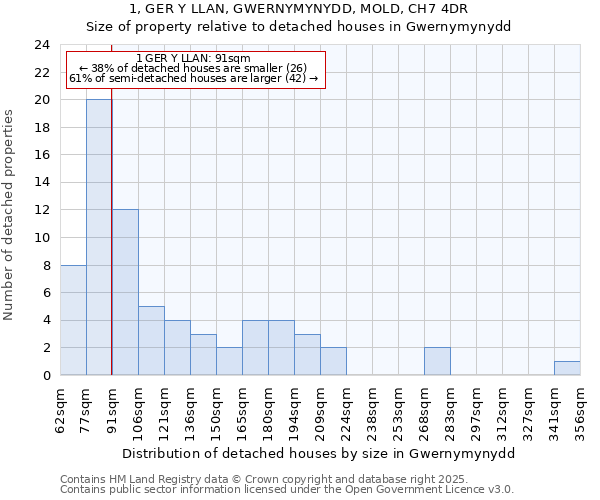 1, GER Y LLAN, GWERNYMYNYDD, MOLD, CH7 4DR: Size of property relative to detached houses houses in Gwernymynydd